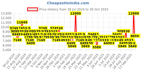 myntra.com New Balance Women 880 Running Shoes new balance Price History Graph from 30 Jul 2024 to 28 Oct 2025
