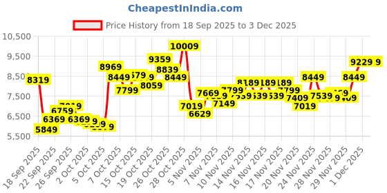myntra.com New Balance Women 880 Running Shoes new balance Price History Graph from 18 Sep 2025 to 1 Dec 2025
