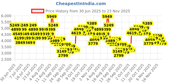 myntra.com New Balance Women Arisxa4 Running Shoes new balance Price History Graph from 30 Jun 2025 to 23 Nov 2025