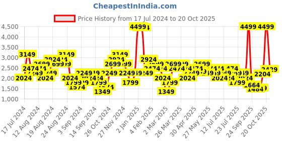 myntra.com New Balance Women Athletics Fitted Tights new balance Price History Graph from 17 Jul 2024 to 20 Oct 2025