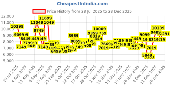 myntra.com New Balance Women BB550 Leather Everyday Sneakers new balance Price History Graph from 28 Jul 2025 to 27 Dec 2025
