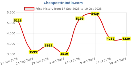 myntra.com New Balance Women Flash Running Shoes new balance Price History Graph from 17 Sep 2025 to 9 Oct 2025