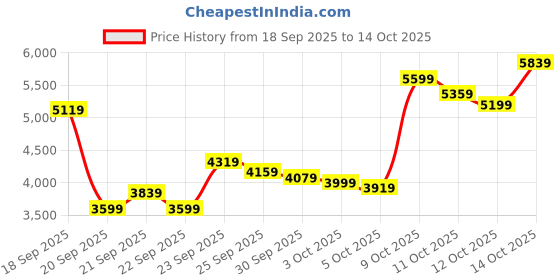 myntra.com New Balance Women Flash Running Shoes new balance Price History Graph from 18 Sep 2025 to 14 Oct 2025
