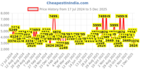 myntra.com New Balance Women Q Speed Tights new balance Price History Graph from 17 Jul 2024 to 4 Dec 2025