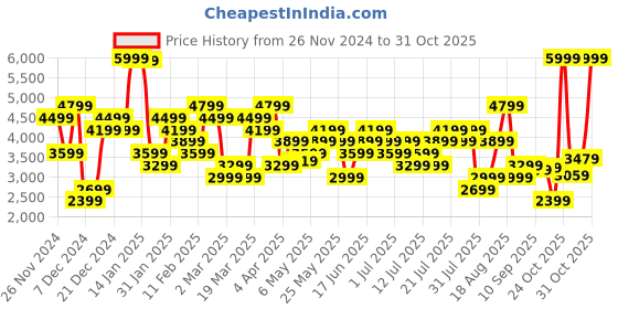 myntra.com New Balance Women Rapid-Dry Ribbed 27" Tights new balance Price History Graph from 26 Nov 2024 to 31 Oct 2025