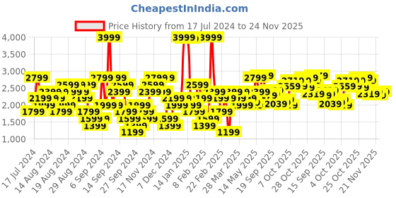 myntra.com New Balance Women Relentless Terry High-Rise Running Shorts new balance Price History Graph from 17 Jul 2024 to 21 Nov 2025