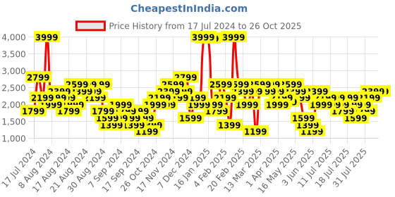 myntra.com New Balance Women Relentless Terry High-Rise Running Shorts new balance Price History Graph from 17 Jul 2024 to 25 Oct 2025