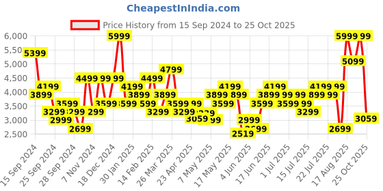 myntra.com New Balance Women Sleek High Rise Rapid-Dry Cropped Running Tights new balance Price History Graph from 15 Sep 2024 to 24 Oct 2025
