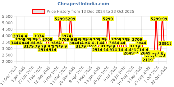 myntra.com New Balance Women Woven Design DynaSoft Nitrel V5 Running Shoes new balance Price History Graph from 13 Dec 2024 to 23 Oct 2025