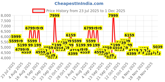myntra.com New Balance Women Woven Design NITREL Running Shoes new balance Price History Graph from 23 Jul 2025 to 1 Dec 2025