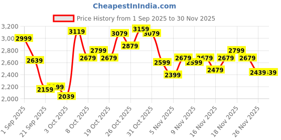 myntra.com New Balance X Debut Statue Graphic Printed Drop-Sleeves Pure Cotton Relaxed Fit T-shirt new balance Price History Graph from 1 Sep 2025 to 30 Nov 2025