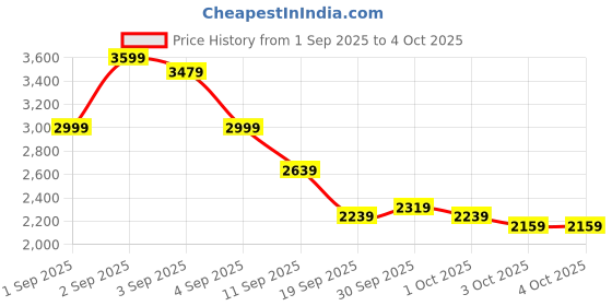 myntra.com New Balance X Face Oka Character Printed Drop-Sleeves Pure Cotton Relaxed Fit T-shirt new balance Price History Graph from 1 Sep 2025 to 4 Oct 2025