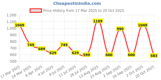 myntra.com new blue eyes Baby Doll new blue eyes Price History Graph from 17 Mar 2025 to 20 Oct 2025
