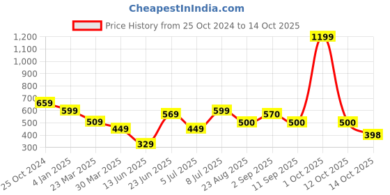 myntra.com new blue eyes Baby Doll with Asymmetric new blue eyes Price History Graph from 25 Oct 2024 to 14 Oct 2025