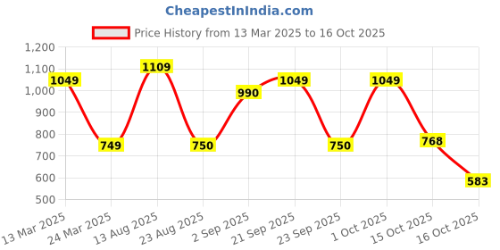 myntra.com new blue eyes Baby Doll with High-Low new blue eyes Price History Graph from 13 Mar 2025 to 16 Oct 2025
