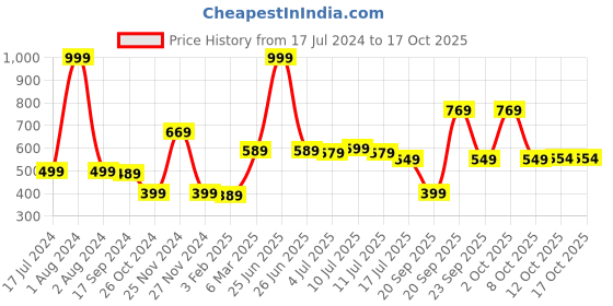 myntra.com new blue eyes Bra Full Coverage new blue eyes Price History Graph from 17 Jul 2024 to 17 Oct 2025