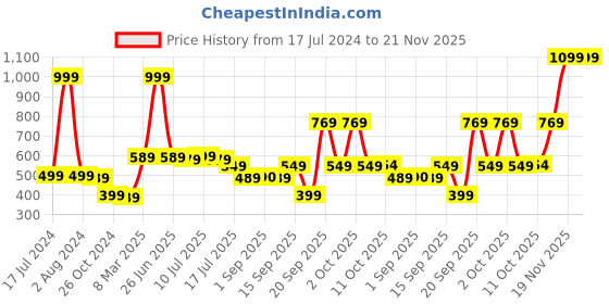 myntra.com new blue eyes Bra Full Coverage new blue eyes Price History Graph from 17 Jul 2024 to 21 Nov 2025