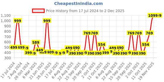 myntra.com new blue eyes Bra Full Coverage new blue eyes Price History Graph from 17 Jul 2024 to 2 Dec 2025