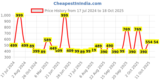 myntra.com new blue eyes Bra Full Coverage new blue eyes Price History Graph from 17 Jul 2024 to 18 Oct 2025