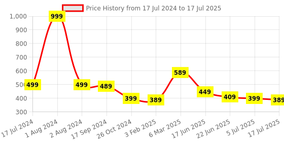 myntra.com new blue eyes Bra Full Coverage new blue eyes Price History Graph from 17 Jul 2024 to 17 Jul 2025