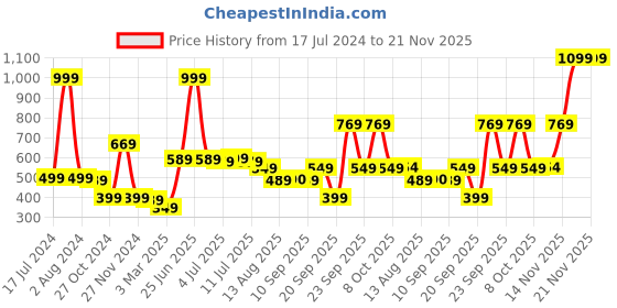 myntra.com new blue eyes Bra Full Coverage new blue eyes Price History Graph from 17 Jul 2024 to 21 Nov 2025