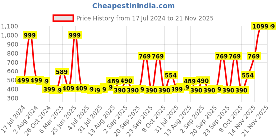 myntra.com new blue eyes Bra Full Coverage new blue eyes Price History Graph from 17 Jul 2024 to 21 Nov 2025