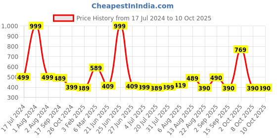 myntra.com new blue eyes Bra Full Coverage new blue eyes Price History Graph from 17 Jul 2024 to 10 Oct 2025