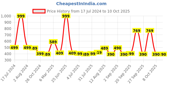 myntra.com new blue eyes Bra Full Coverage new blue eyes Price History Graph from 17 Jul 2024 to 10 Oct 2025