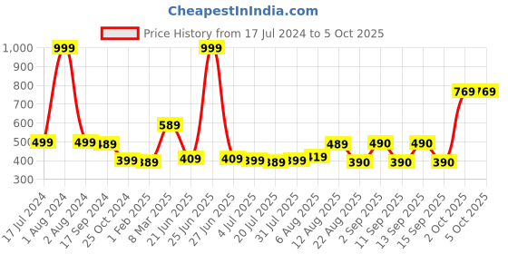 myntra.com new blue eyes Bra Full Coverage new blue eyes Price History Graph from 17 Jul 2024 to 5 Oct 2025
