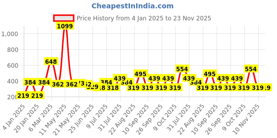 myntra.com New Blue Eyes Bra Full Coverage new blue eyes Price History Graph from 4 Jan 2025 to 23 Nov 2025