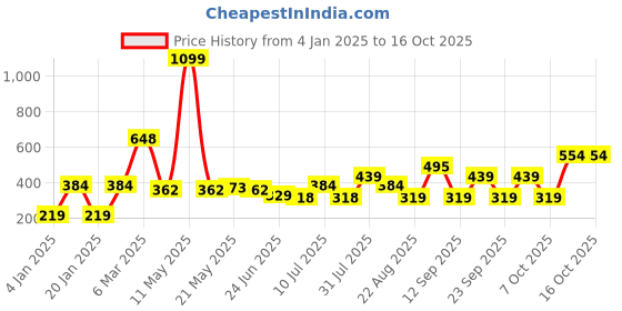 myntra.com New Blue Eyes Bra Full Coverage new blue eyes Price History Graph from 4 Jan 2025 to 15 Oct 2025