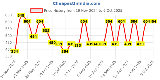 myntra.com new blue eyes Bra Full Coverage new blue eyes Price History Graph from 19 Nov 2024 to 9 Oct 2025