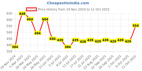 myntra.com new blue eyes Bra Full Coverage new blue eyes Price History Graph from 19 Nov 2024 to 11 Oct 2025