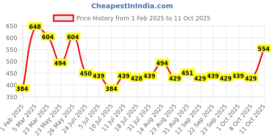 myntra.com new blue eyes Bra Full Coverage new blue eyes Price History Graph from 1 Feb 2025 to 11 Oct 2025