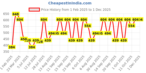 myntra.com new blue eyes Bra Full Coverage new blue eyes Price History Graph from 1 Feb 2025 to 1 Dec 2025