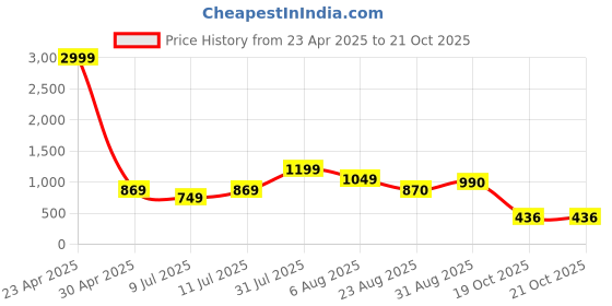 myntra.com new blue eyes Camisole Top & BriefsBaby Doll new blue eyes Price History Graph from 23 Apr 2025 to 19 Oct 2025