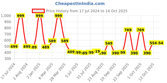 myntra.com new blue eyes Full Coverage Lightly Padded Everyday Bra With All Day Comfort new blue eyes Price History Graph from 17 Jul 2024 to 13 Oct 2025