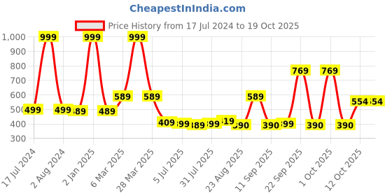 myntra.com new blue eyes Full Coverage Lightly Padded Everyday Bra With All Day Comfort new blue eyes Price History Graph from 17 Jul 2024 to 18 Oct 2025