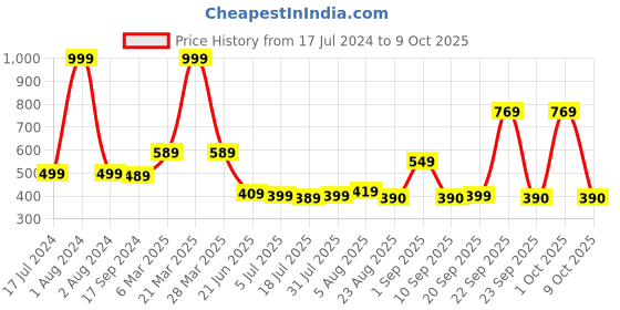 myntra.com new blue eyes Full Coverage Lightly Padded Everyday Bra With All Day Comfort new blue eyes Price History Graph from 17 Jul 2024 to 8 Oct 2025
