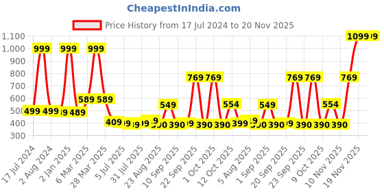 myntra.com new blue eyes Full Coverage Lightly Padded Everyday Bra With All Day Comfort new blue eyes Price History Graph from 17 Jul 2024 to 20 Nov 2025