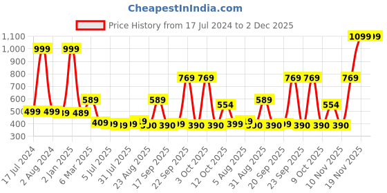 myntra.com new blue eyes Full Coverage Lightly Padded Everyday Bra With All Day Comfort new blue eyes Price History Graph from 17 Jul 2024 to 2 Dec 2025