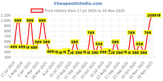 myntra.com new blue eyes Full Coverage Lightly Padded Everyday Bra With All Day Comfort new blue eyes Price History Graph from 17 Jul 2024 to 20 Nov 2025