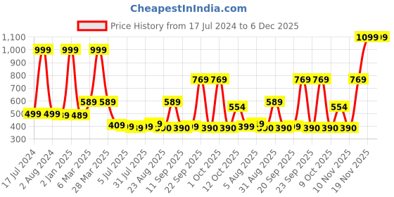 myntra.com new blue eyes Full Coverage Lightly Padded Nylon Everyday Bra- All Day Comfort new blue eyes Price History Graph from 17 Jul 2024 to 4 Dec 2025