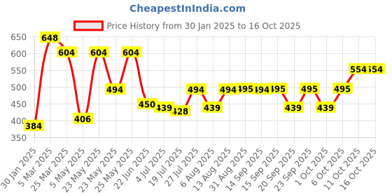 myntra.com new blue eyes Full Coverage Minimizer Bra new blue eyes Price History Graph from 30 Jan 2025 to 15 Oct 2025