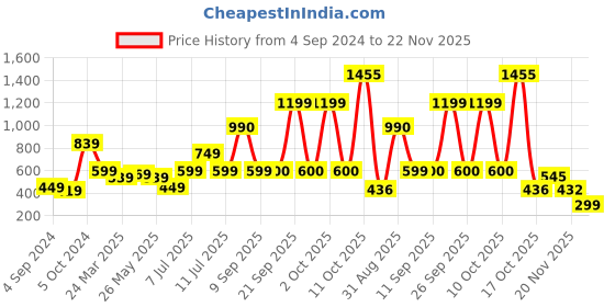 myntra.com new blue eyes Halter Neck Net Baby Doll new blue eyes Price History Graph from 4 Sep 2024 to 22 Nov 2025