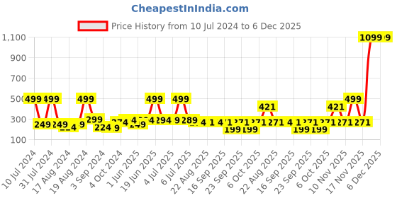 myntra.com new blue eyes Long Lasting Hipster Brief new blue eyes Price History Graph from 10 Jul 2024 to 6 Dec 2025
