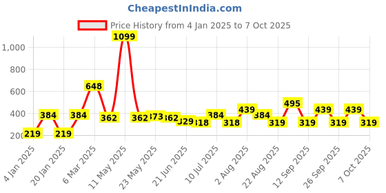 myntra.com new blue eyes Medium Coverage Maternity Bra new blue eyes Price History Graph from 4 Jan 2025 to 7 Oct 2025