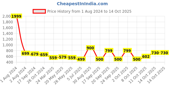 myntra.com new blue eyes Net Baby Doll new blue eyes Price History Graph from 1 Aug 2024 to 14 Oct 2025
