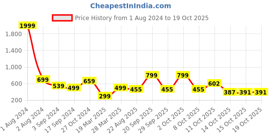 myntra.com new blue eyes Net Baby Doll new blue eyes Price History Graph from 1 Aug 2024 to 18 Oct 2025