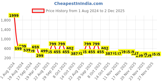 myntra.com new blue eyes Net Baby Doll new blue eyes Price History Graph from 1 Aug 2024 to 2 Dec 2025